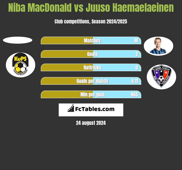 Niba MacDonald vs Juuso Haemaelaeinen h2h player stats