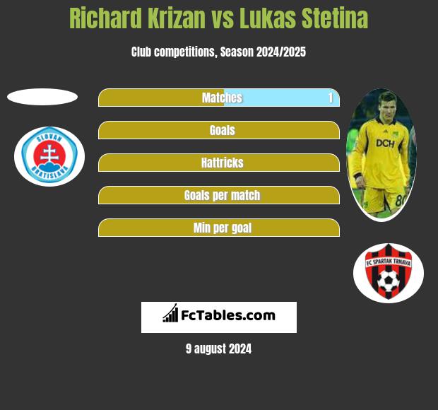 Richard Krizan vs Lukas Stetina h2h player stats