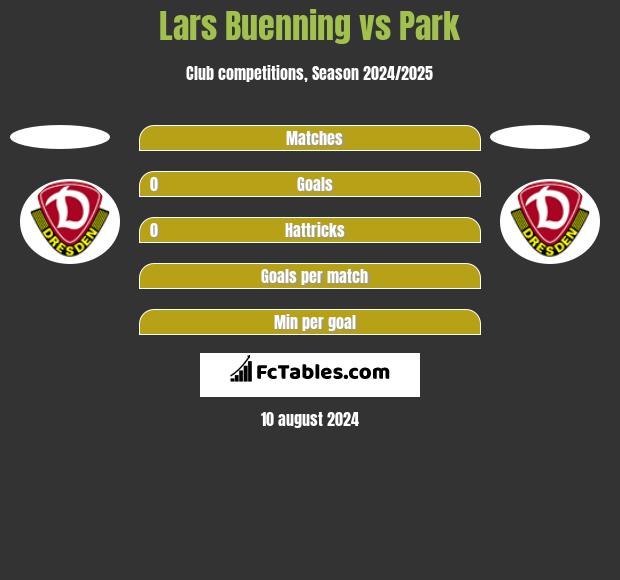 Lars Buenning vs Park h2h player stats