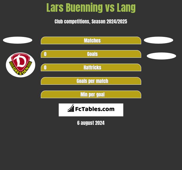 Lars Buenning vs Lang h2h player stats