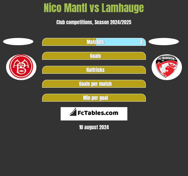 Nico Mantl vs Lamhauge h2h player stats