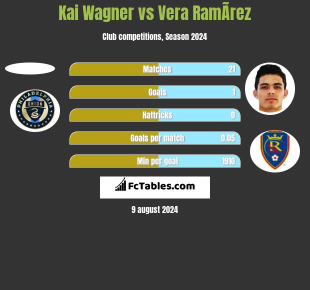 Kai Wagner vs Vera RamÃ­rez h2h player stats