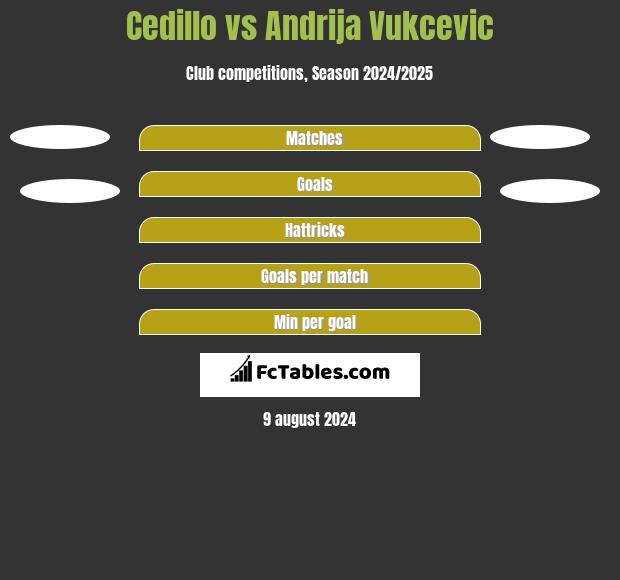 Cedillo vs Andrija Vukcevic h2h player stats