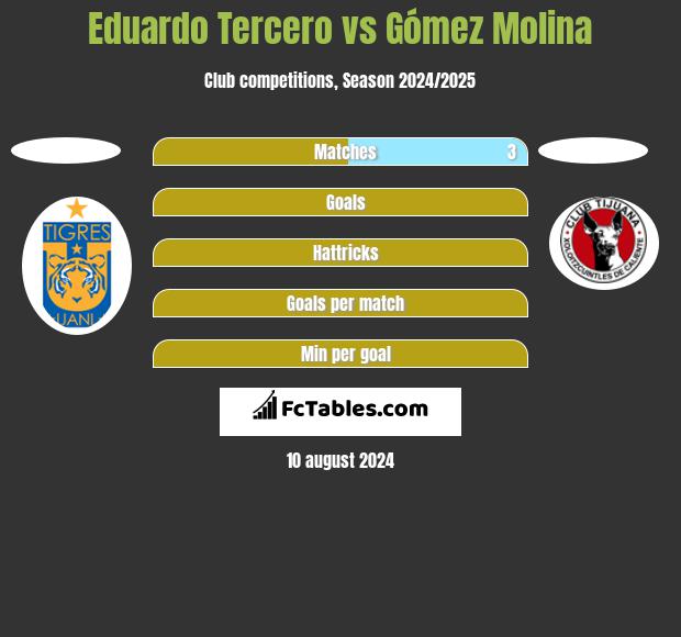 Eduardo Tercero vs Gómez Molina h2h player stats