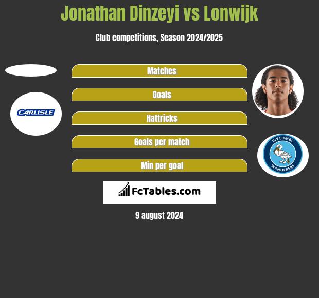 Jonathan Dinzeyi vs Lonwijk h2h player stats