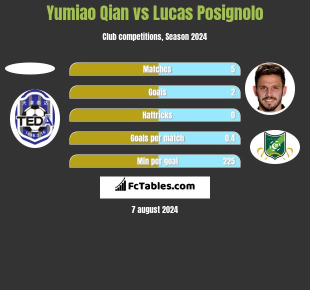 Yumiao Qian vs Lucas Posignolo h2h player stats