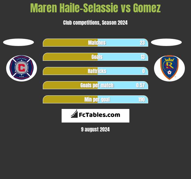 Maren Haile-Selassie vs Gomez h2h player stats