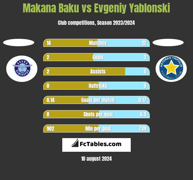 Makana Baku vs Evgeniy Yablonski h2h player stats