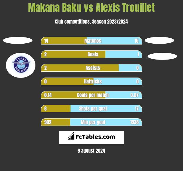 Makana Baku vs Alexis Trouillet h2h player stats