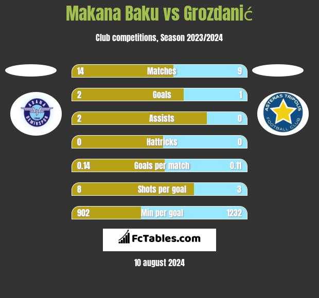 Makana Baku vs Grozdanić h2h player stats