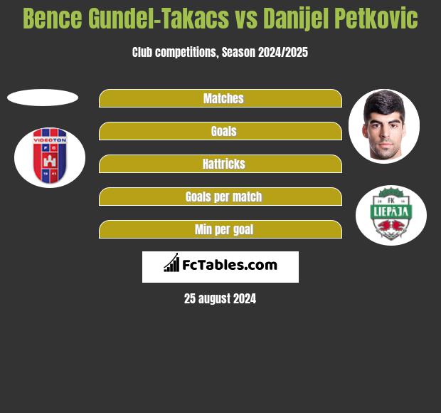 Bence Gundel-Takacs vs Danijel Petkovic h2h player stats