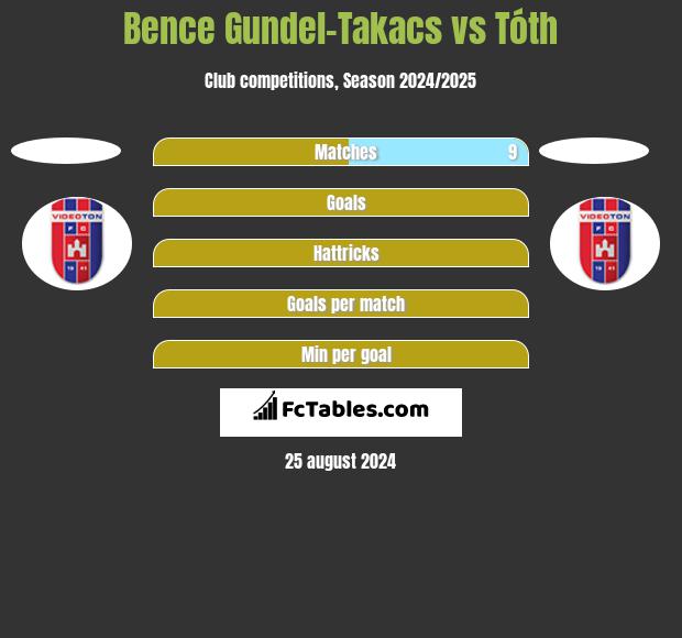 Bence Gundel-Takacs vs Tóth h2h player stats