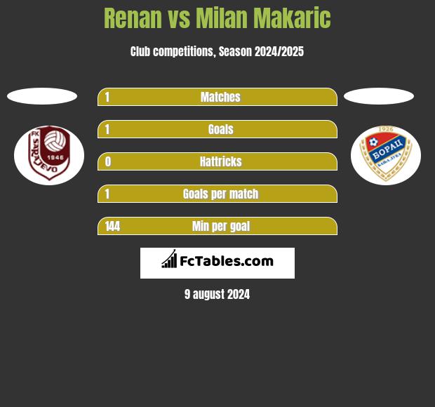 Renan vs Milan Makaric h2h player stats