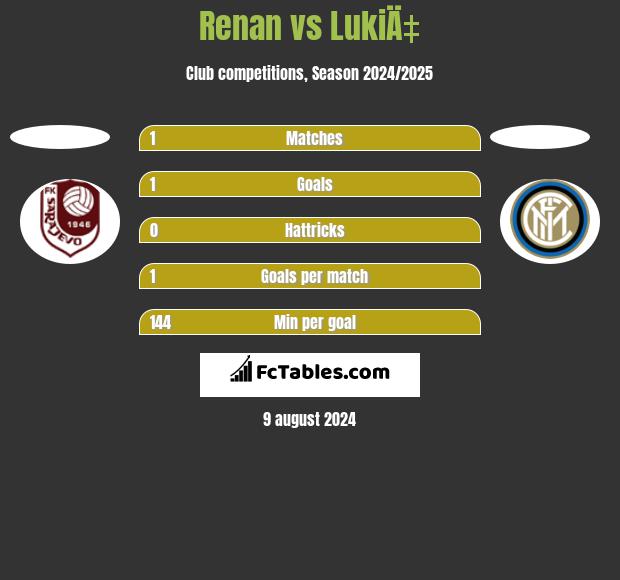 Renan vs LukiÄ‡ h2h player stats