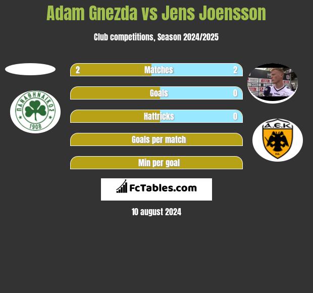 Adam Gnezda vs Jens Joensson h2h player stats