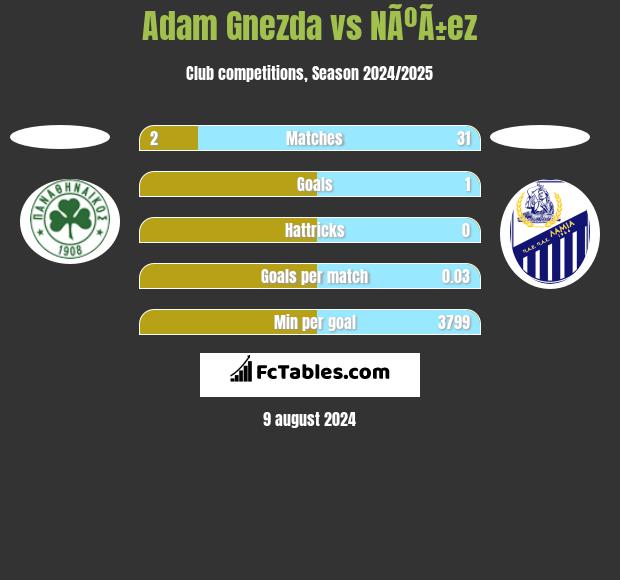 Adam Gnezda vs NÃºÃ±ez h2h player stats