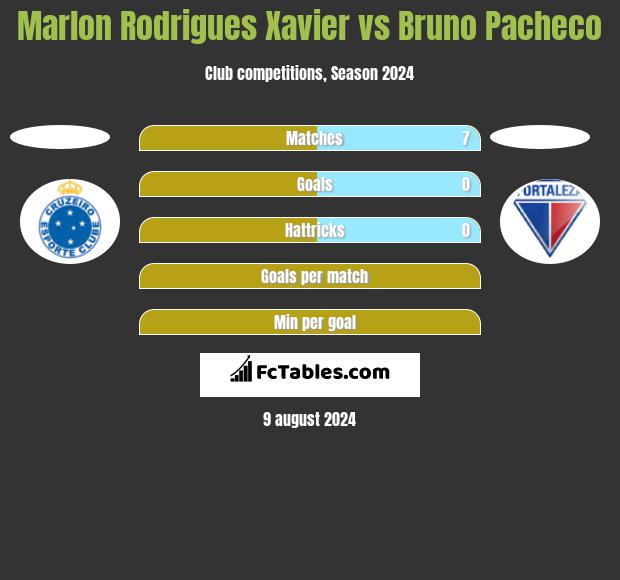 Marlon Rodrigues Xavier vs Bruno Pacheco h2h player stats