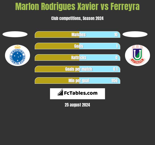 Marlon Rodrigues Xavier vs Ferreyra h2h player stats