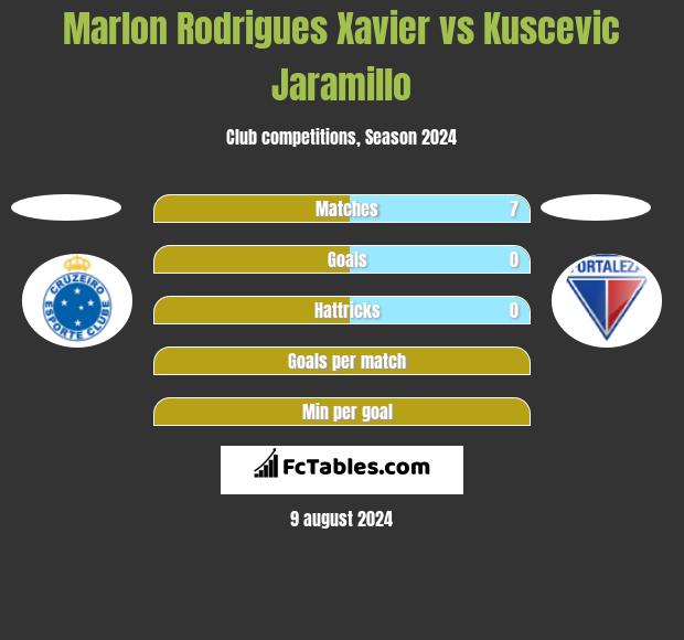 Marlon Rodrigues Xavier vs Kuscevic Jaramillo h2h player stats