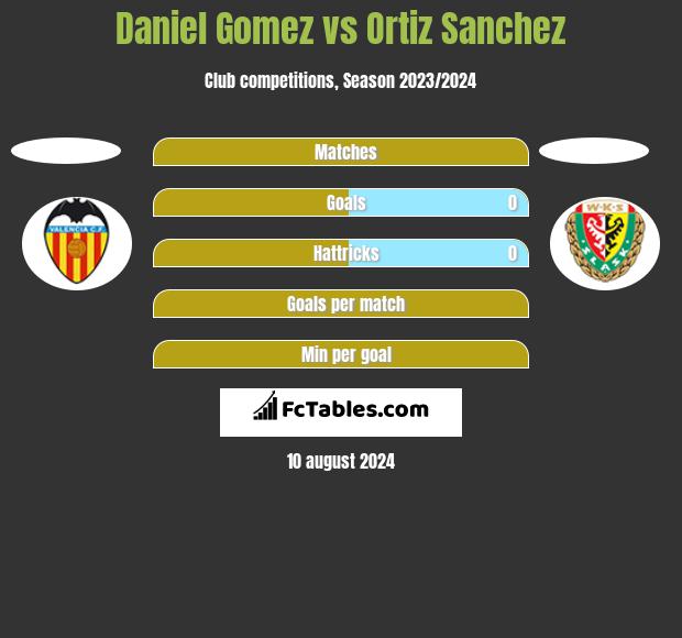 Daniel Gomez vs Ortiz Sanchez h2h player stats