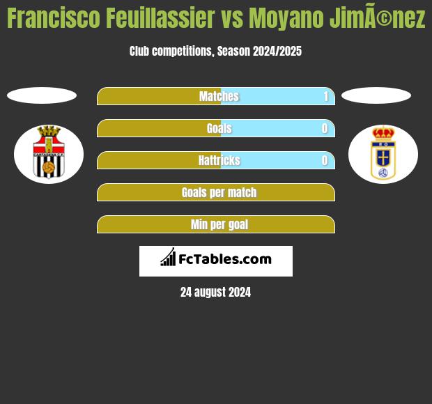 Francisco Feuillassier vs Moyano JimÃ©nez h2h player stats