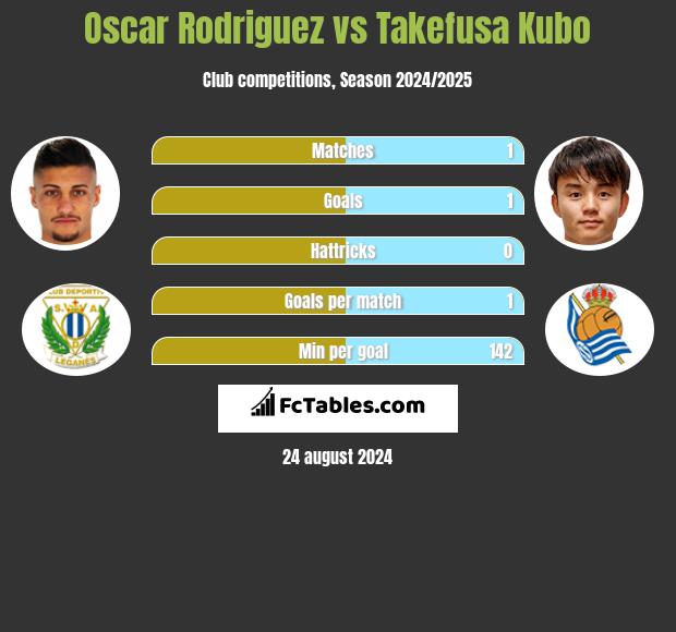 Oscar Rodriguez vs Takefusa Kubo h2h player stats