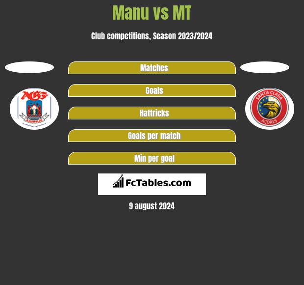 Manu vs MT h2h player stats