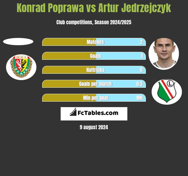 Konrad Poprawa vs Artur Jedrzejczyk h2h player stats