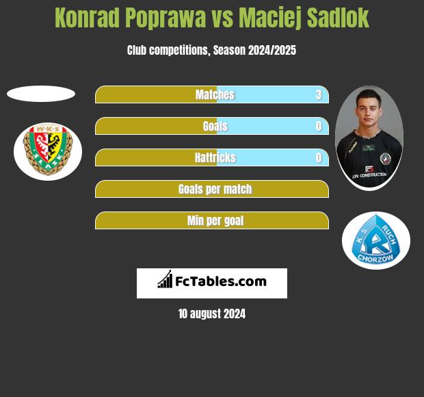 Konrad Poprawa vs Maciej Sadlok h2h player stats