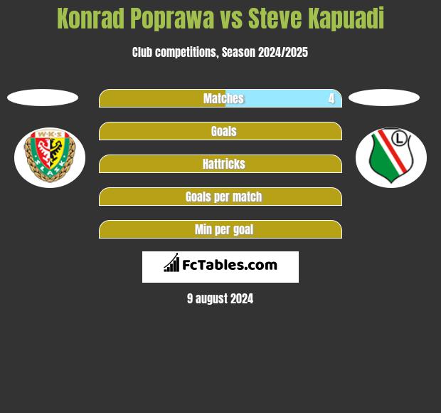 Konrad Poprawa vs Steve Kapuadi h2h player stats