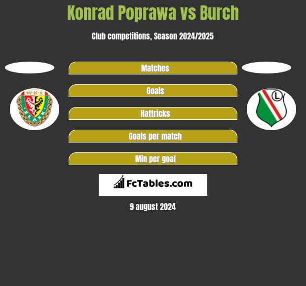 Konrad Poprawa vs Burch h2h player stats