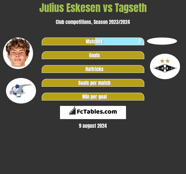 Julius Eskesen vs Tagseth h2h player stats