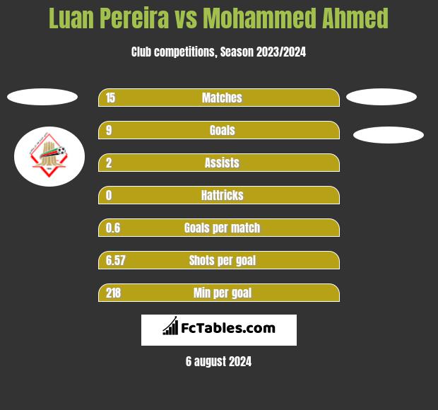 Luan Pereira vs Mohammed Ahmed h2h player stats