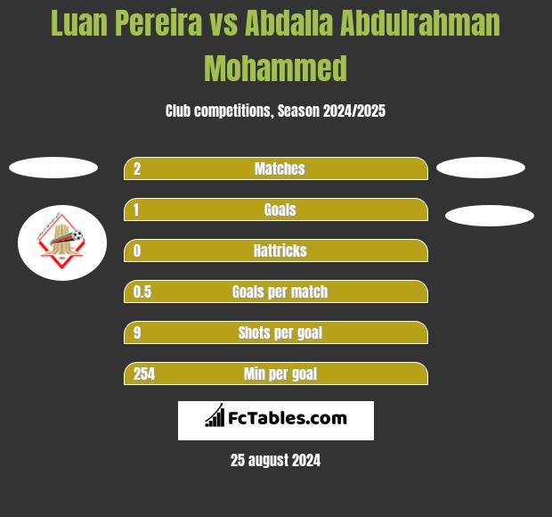 Luan Pereira vs Abdalla Abdulrahman Mohammed h2h player stats