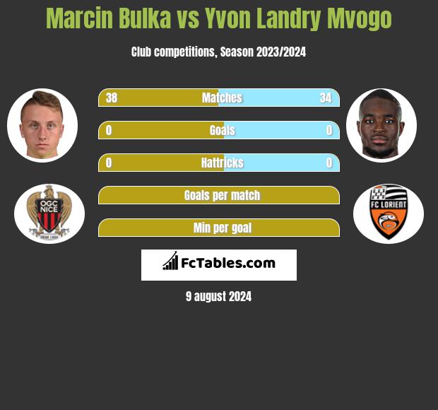 Marcin Bulka vs Yvon Landry Mvogo h2h player stats