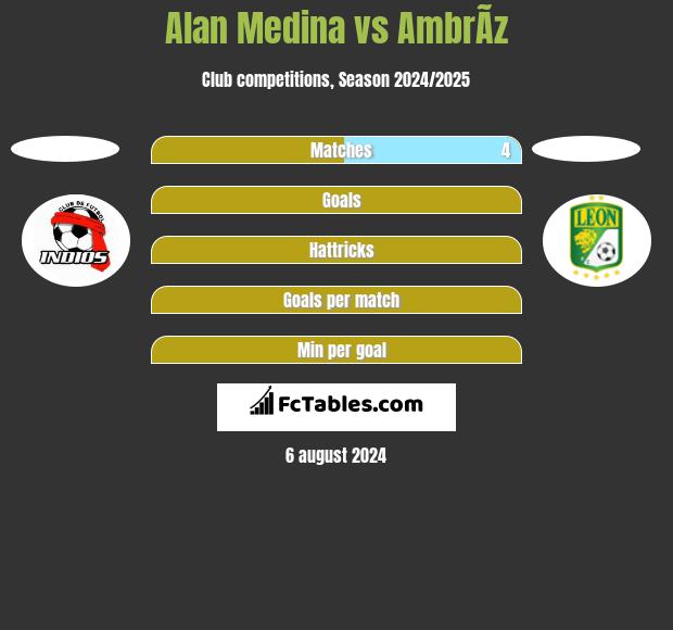 Alan Medina vs AmbrÃ­z h2h player stats