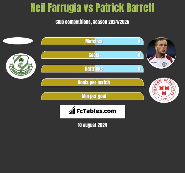 Neil Farrugia vs Patrick Barrett h2h player stats