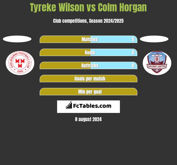 Tyreke Wilson vs Colm Horgan h2h player stats