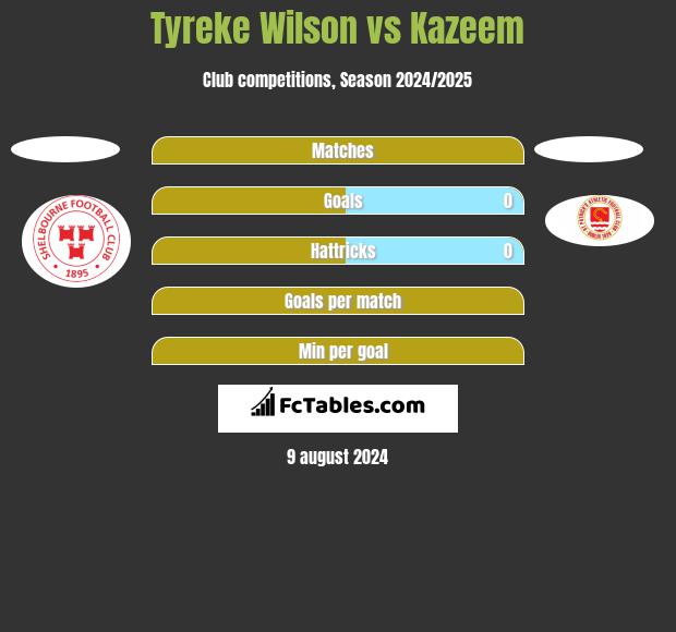 Tyreke Wilson vs Kazeem h2h player stats