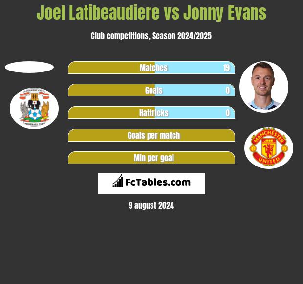 Joel Latibeaudiere vs Jonny Evans h2h player stats