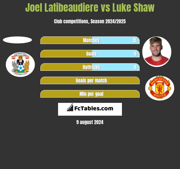 Joel Latibeaudiere vs Luke Shaw h2h player stats