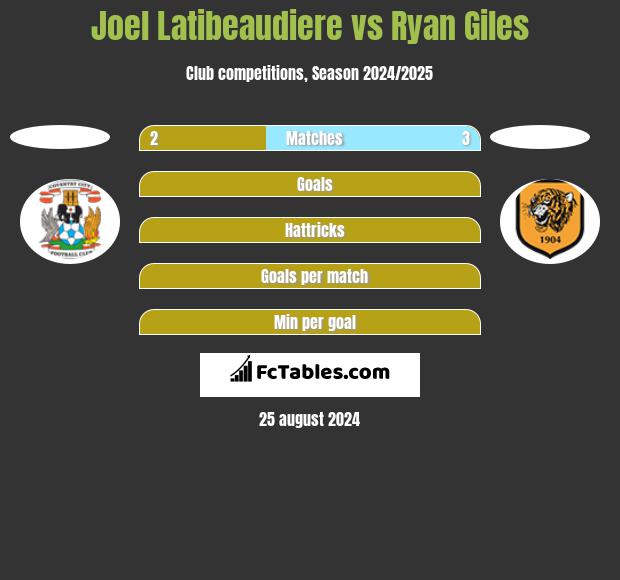 Joel Latibeaudiere vs Ryan Giles h2h player stats