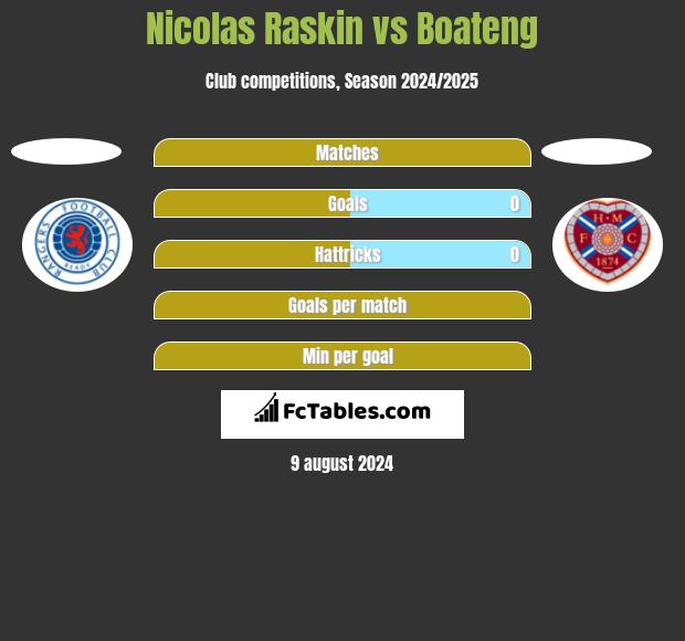 Nicolas Raskin vs Boateng h2h player stats