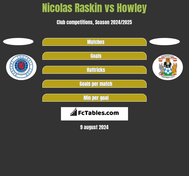 Nicolas Raskin vs Howley h2h player stats