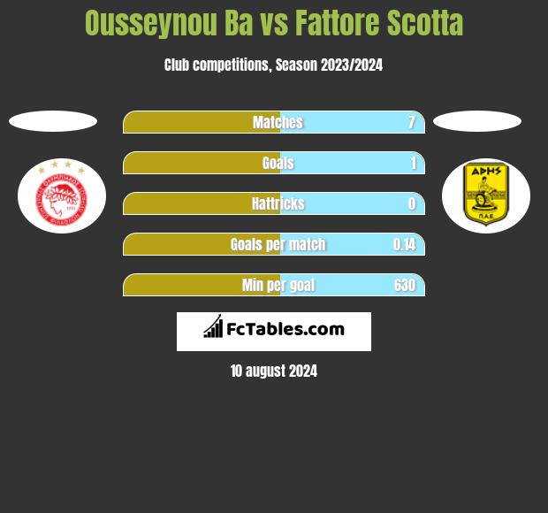 Ousseynou Ba vs Fattore Scotta h2h player stats