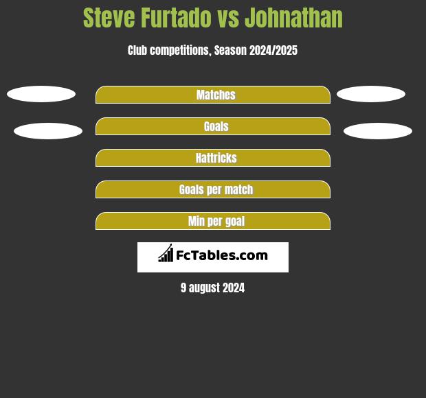 Steve Furtado vs Johnathan h2h player stats