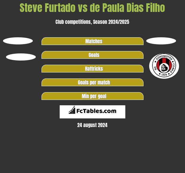 Steve Furtado vs de Paula Dias Filho h2h player stats