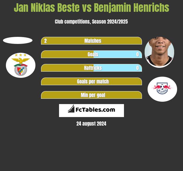 Jan Niklas Beste vs Benjamin Henrichs h2h player stats