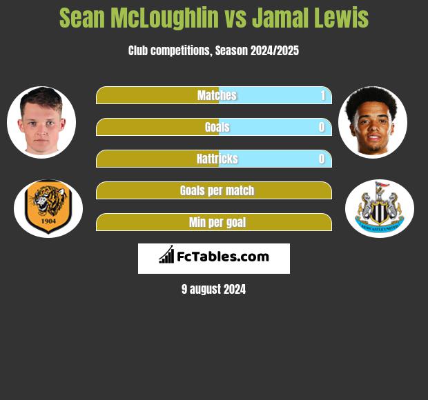 Sean McLoughlin vs Jamal Lewis h2h player stats