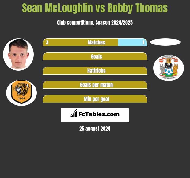 Sean McLoughlin vs Bobby Thomas h2h player stats